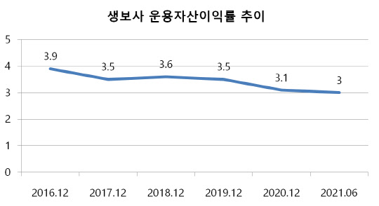 생보사 운용자산수익률 추이 <표 제공: 생명보험협회>